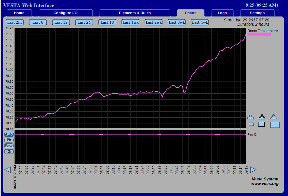 A screenshot of the new charts automatically zoomed in to humidity data